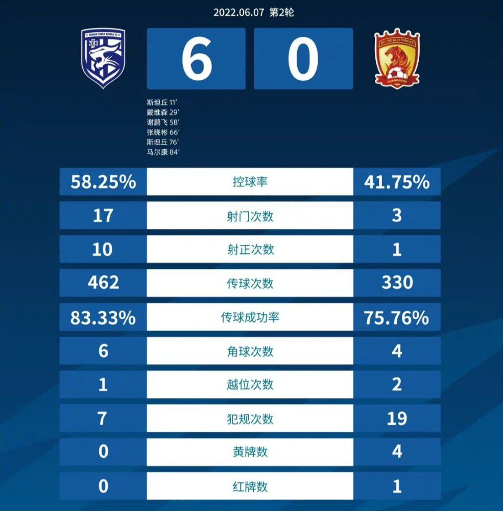 皇马补时绝杀1-0领先。